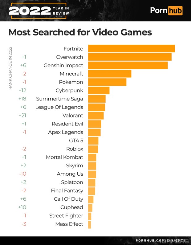 pornhub-insights-2022-year-in-review-most-searched-video-games_
