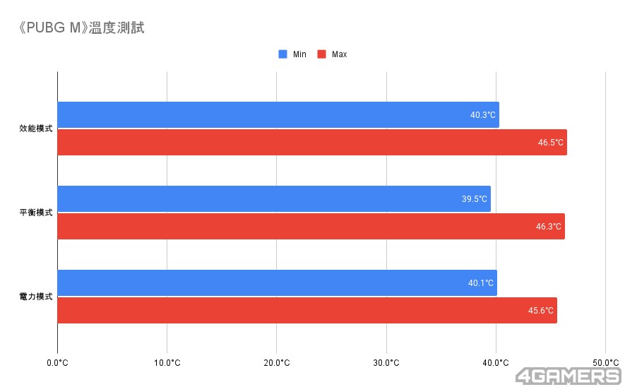 《PUBG M》溫度測試