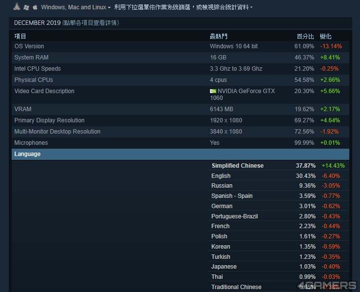 Steam硬體調查 簡體中文首度超越英文 成最大玩家語系市場 4gamers