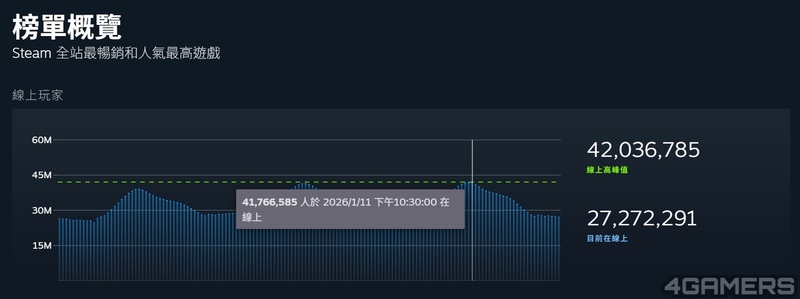 Steam玩家同上線首破4200萬，《ARC Raiders》維持30萬人穩定在線