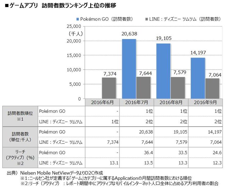 Pokemon Go 活躍玩家揭曉 40歲以上玩家佔多數 4gamers