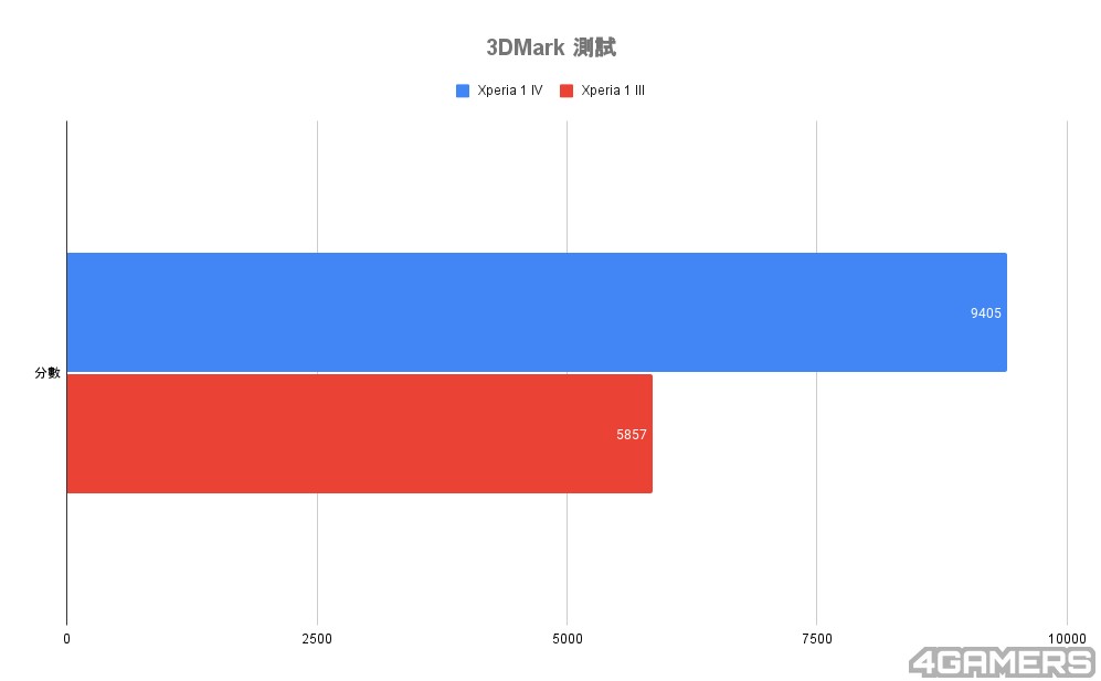 3DMark 測試