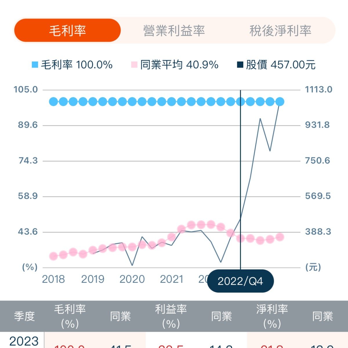 由於毛利率的計算是營業收益減掉營業成本（設備，除以營業收益所以IP設計這個產業，基本上你去看他的… | 4Gamers