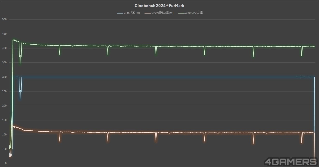 Cinebench+FurMark