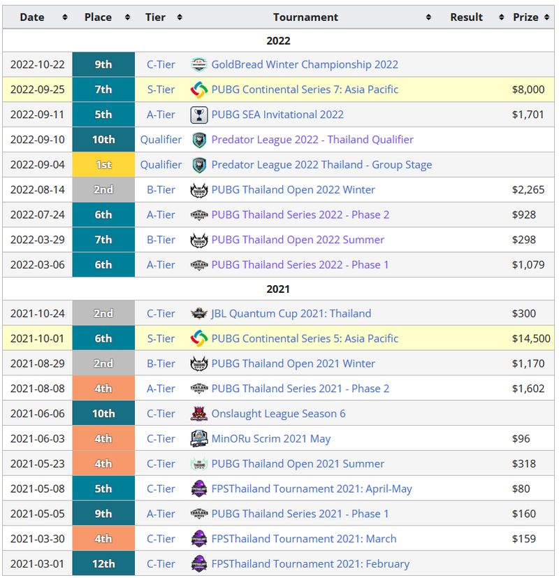 MS-Chonburi-Detailed-Results-01-2023