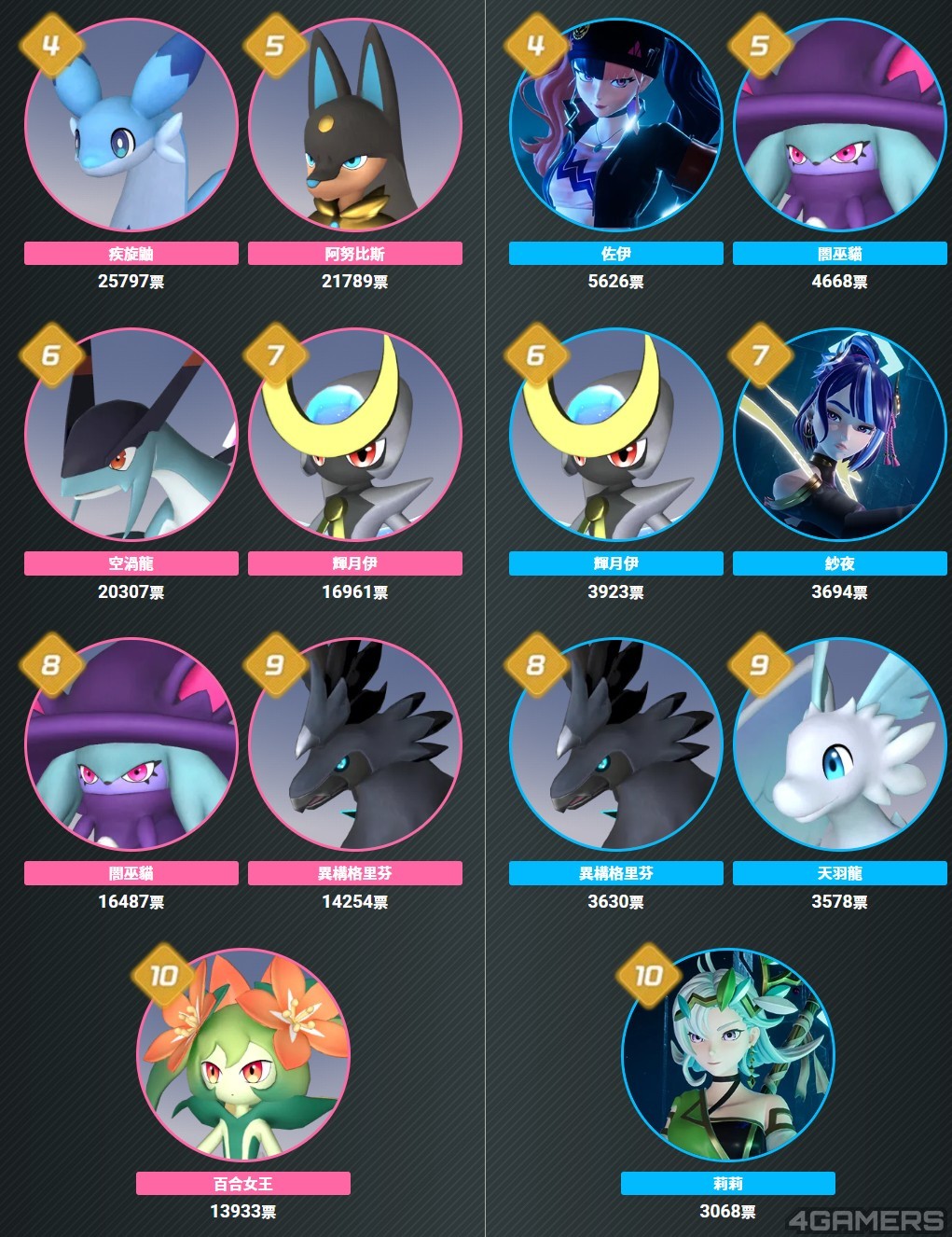 FireShot Capture 058 - 《幻獸帕魯》 2025年度全球人氣投票 結果公佈 - palworld-vote.com