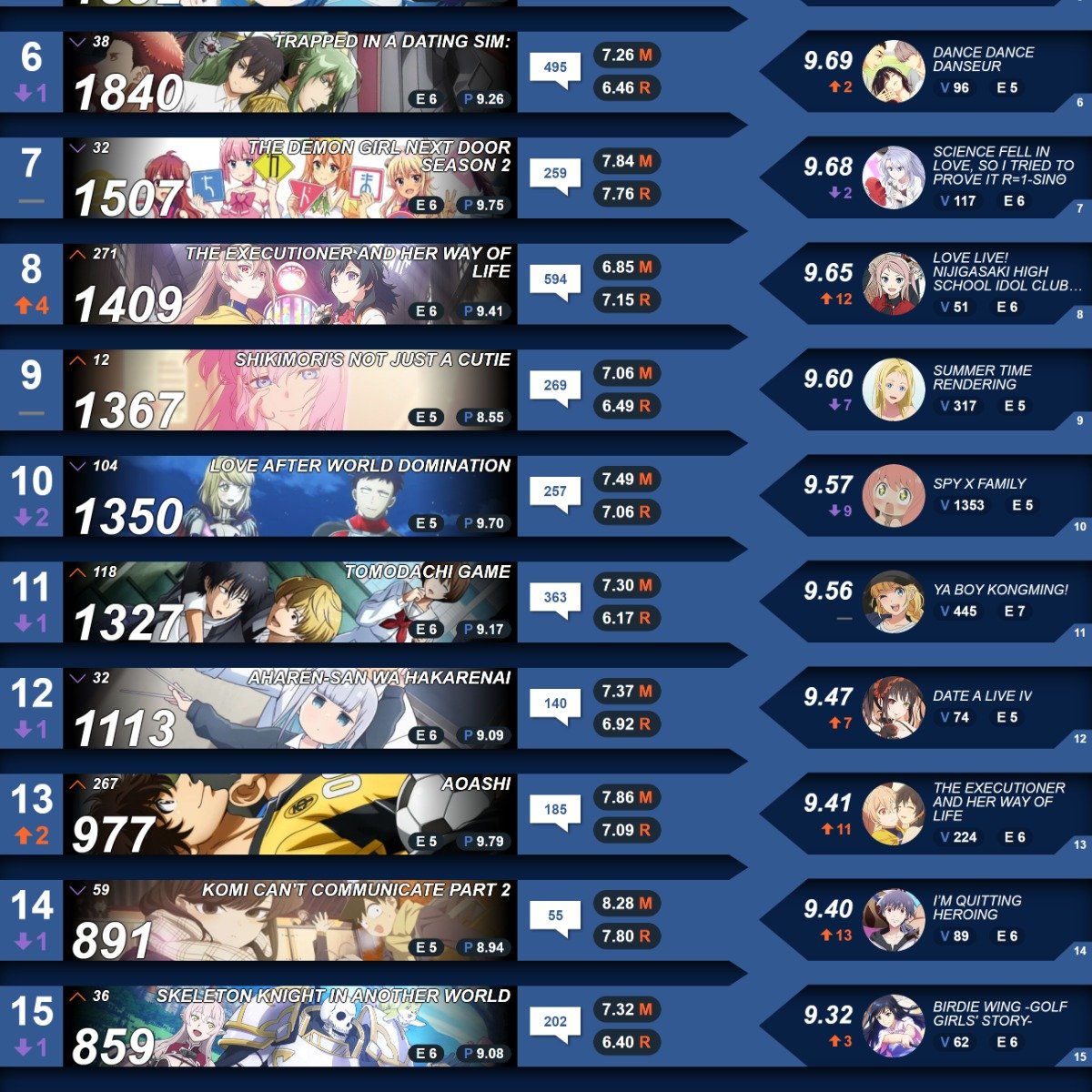 第6週Reddit的動畫/角色排名前三名分別是1.間諜家家酒2.輝夜姬想讓人告白～天才們的戀… | 4Gamers