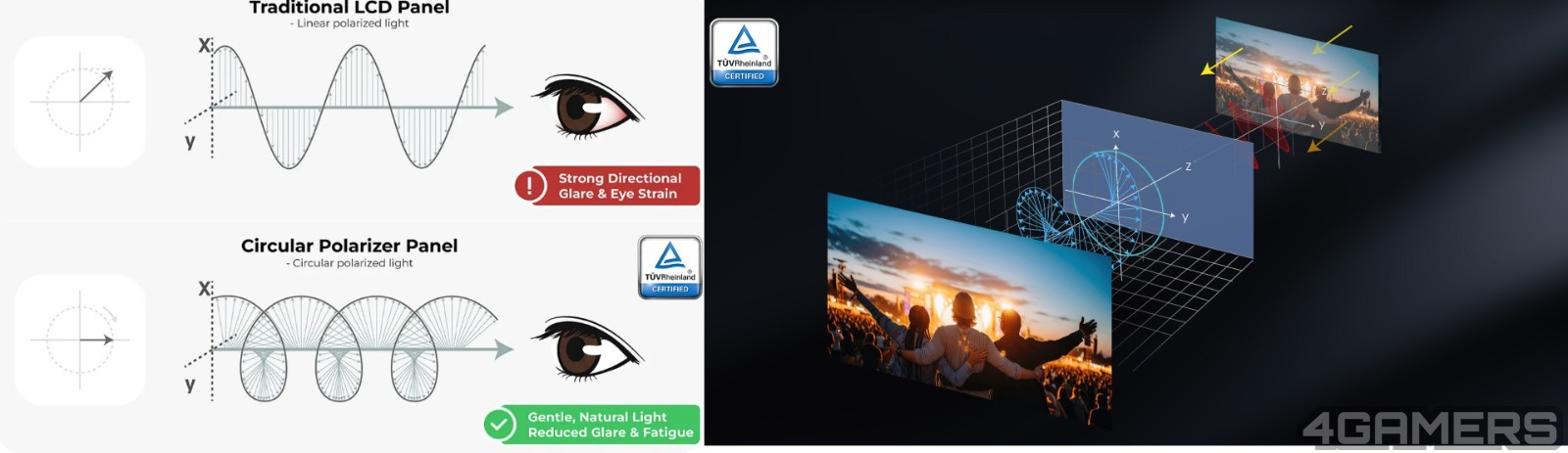 03_TÜV認證圓偏光護眼技術